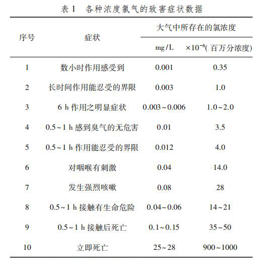 工作場所氯氣報警系統(tǒng)設(shè)計及一級二級報警值設(shè)置(圖3)