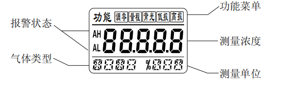 SST-9801TB液晶可燃?xì)怏w探測(cè)器顯示面板功能(圖1)