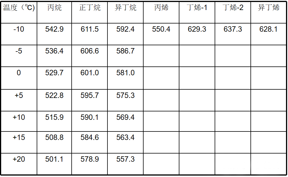 索富通告訴您：液化石油氣的基本知識(圖7)
