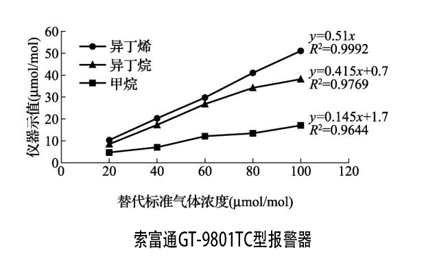 苯氣體檢測報警器校準(zhǔn)用異丁烯氣體代替(圖1)