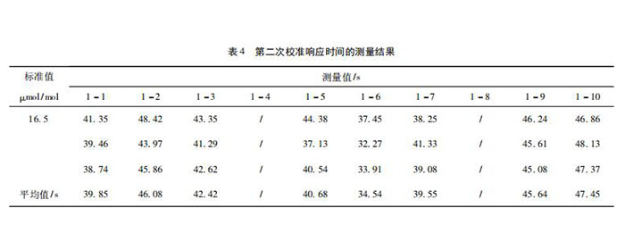 氯化氫氣體檢測儀校準方法探討(圖7)